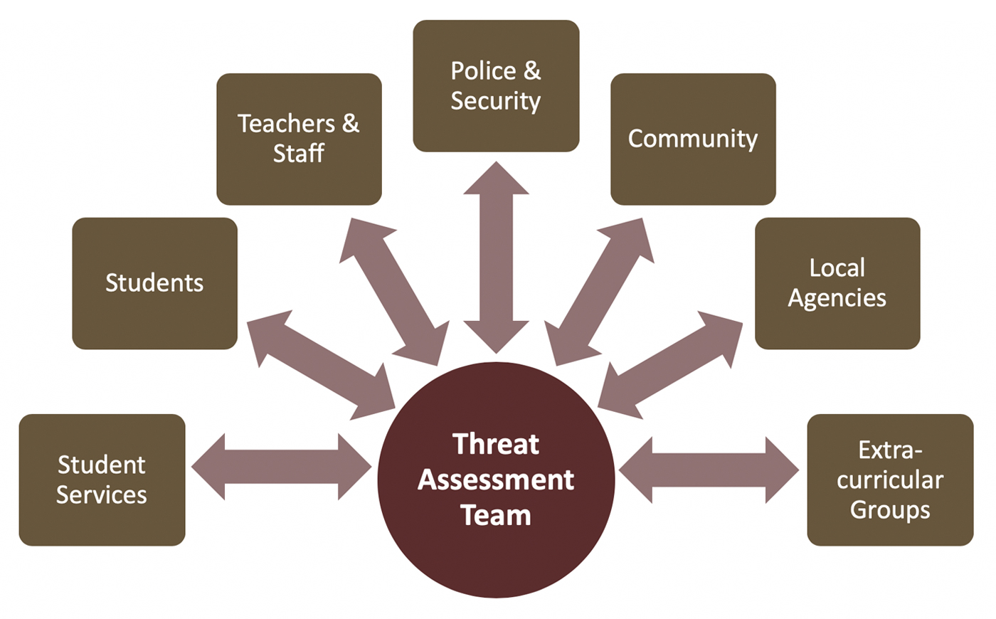 threat assessment team diagram