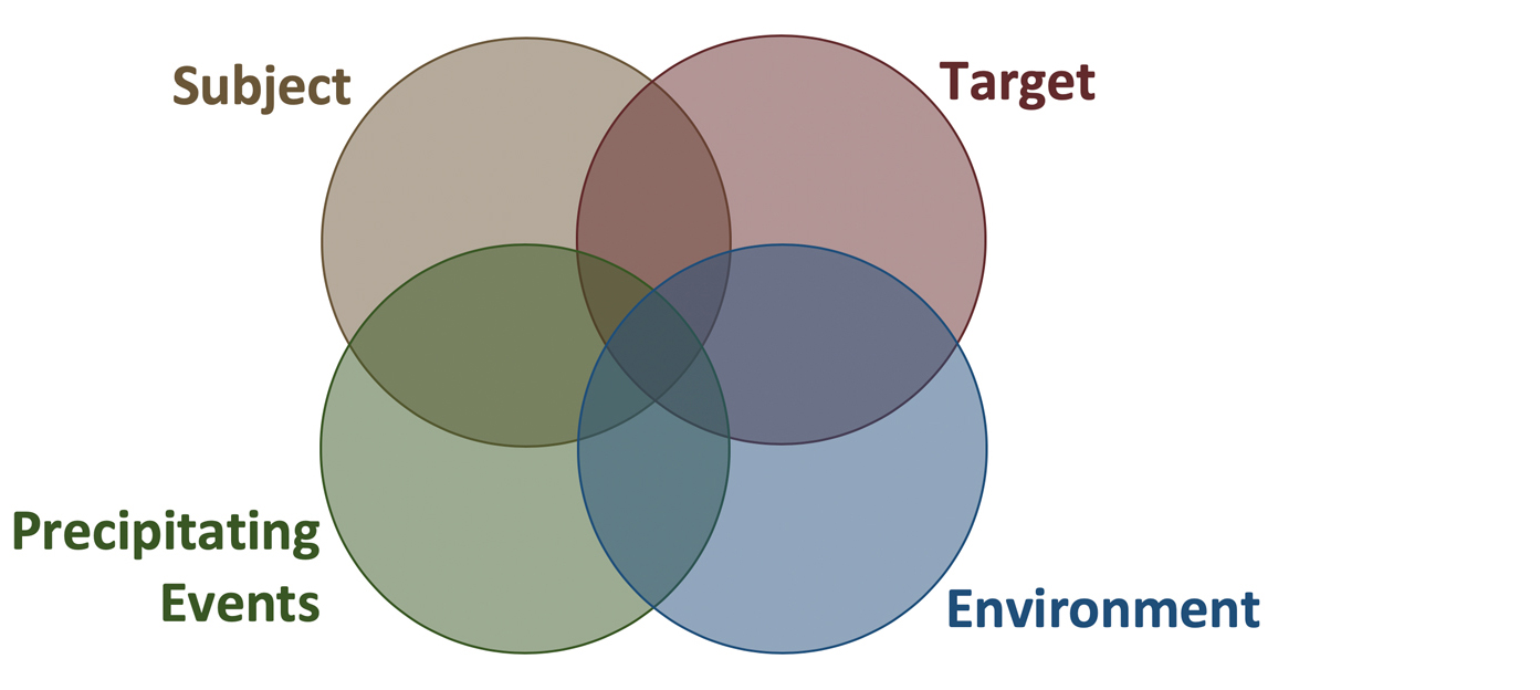 Venn Diagram comparing subject target events and environment