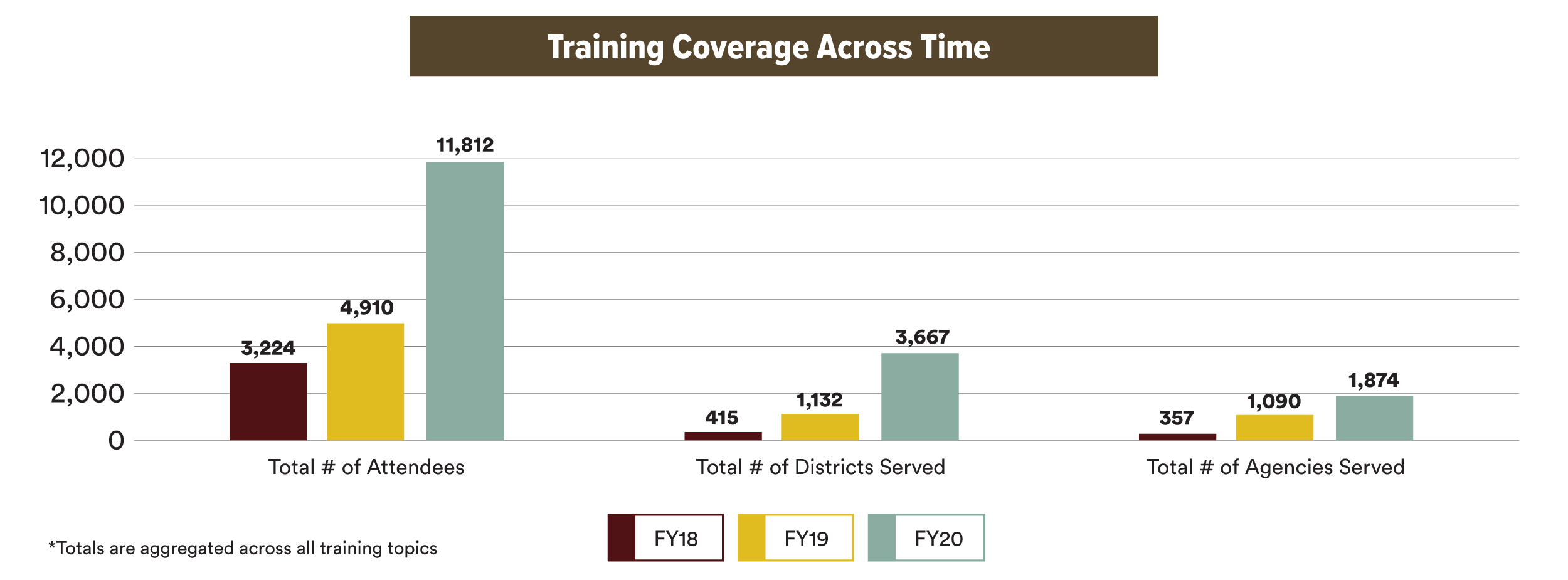 Graph reflecting increase in training coverage across time from 2018 to 2020