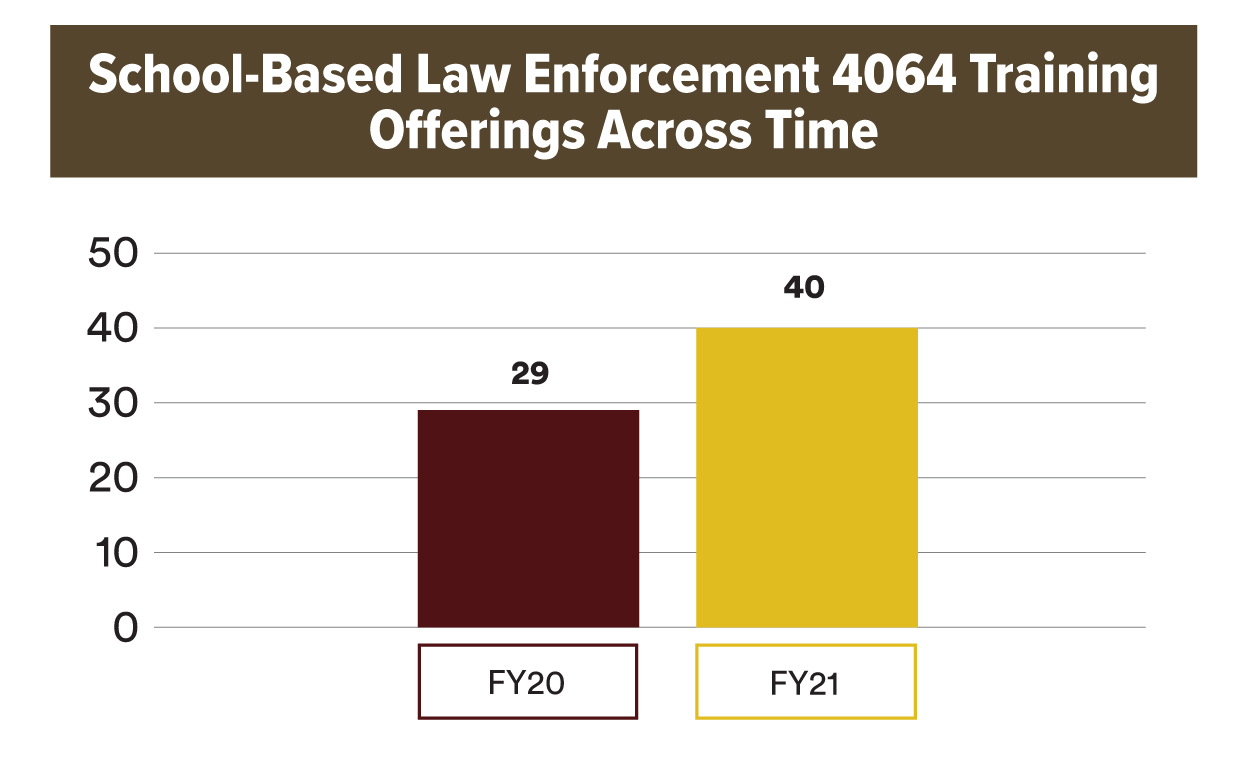 bar graph showing increase in school-based law enforcement training from 2020 to 2021