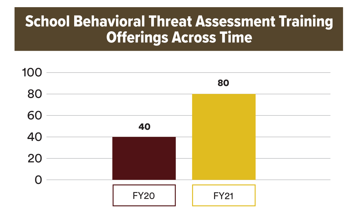 bar graph showing increase in threat assessment training from 2020 to 2021