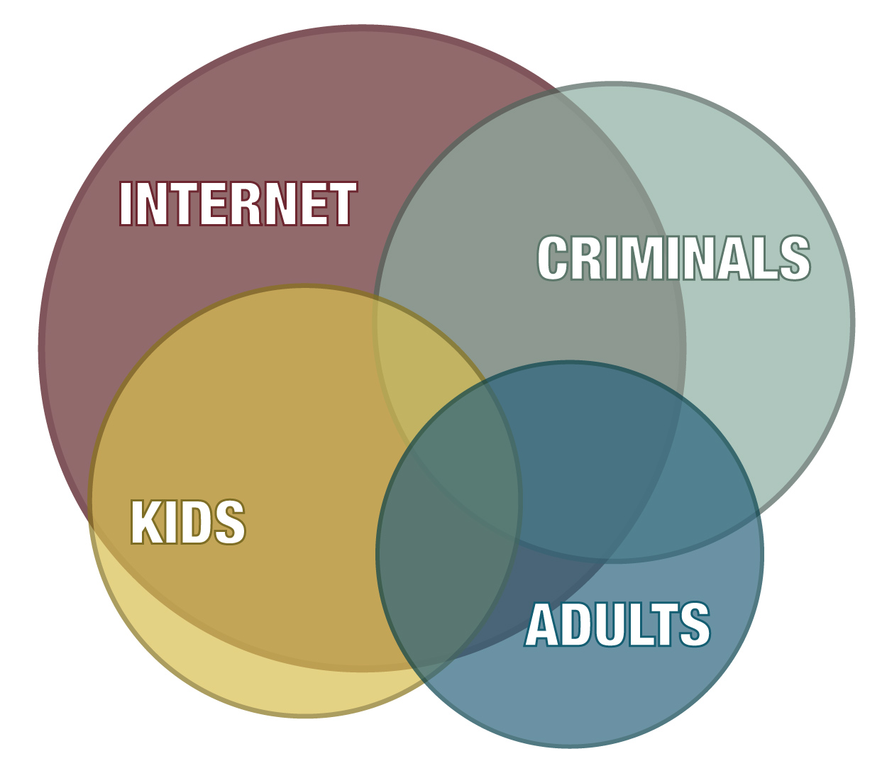 venn diagram of internet,kids,criminals, adults