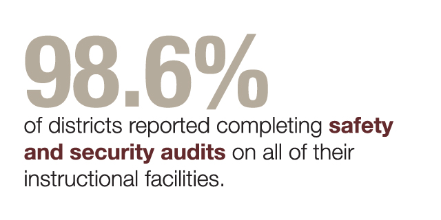 98% of districts reported safety and security audits