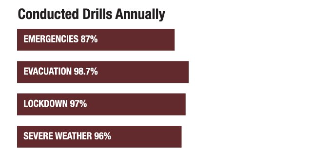 bar graph showing the types of drills conducted
