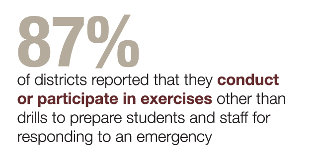 87% of districts say they conduct or participate in exercises other than drills