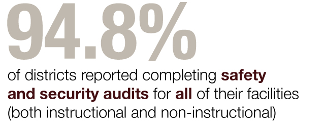 94.8% of districts report completing safety and security audits for all facilities