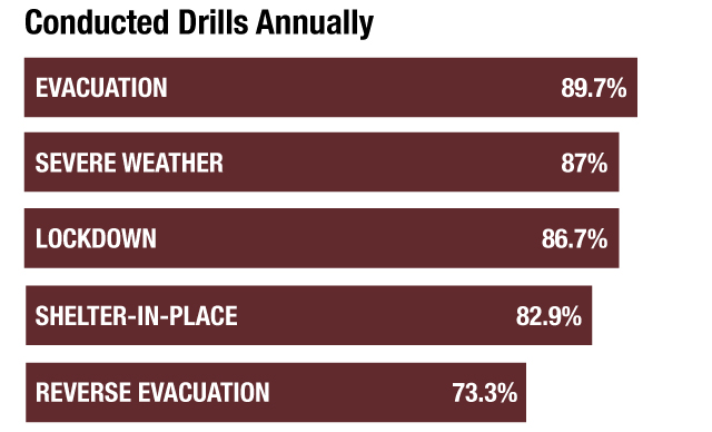 bar graph of conducted drills