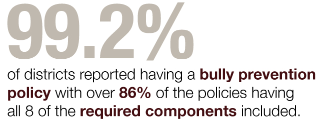 99.2% of districts have bully prevention policy