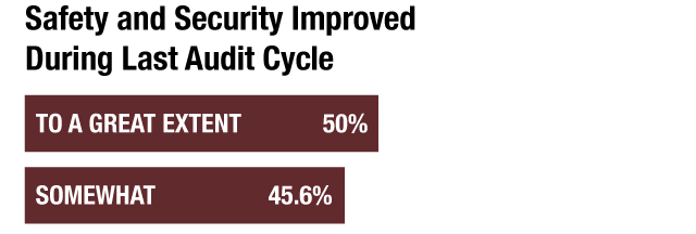 bar graph illustrating improvements to safety and security
