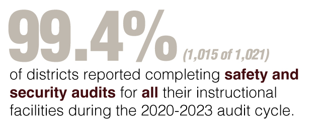 99.4% of districts reported completing safety and security audits for all their instructional facilities during the 2020-2023 audit cycle.