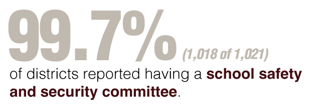 99.7% of districts reported having a school safety and security committee.