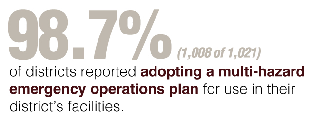 98.7% of districts reported adopting a multi-hazard emergency operations plan for use in their district’s facilities.
