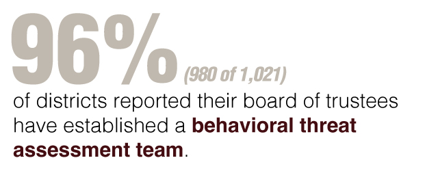 96% of districts reported their board of trustees have established a behavioral threat assessment team.