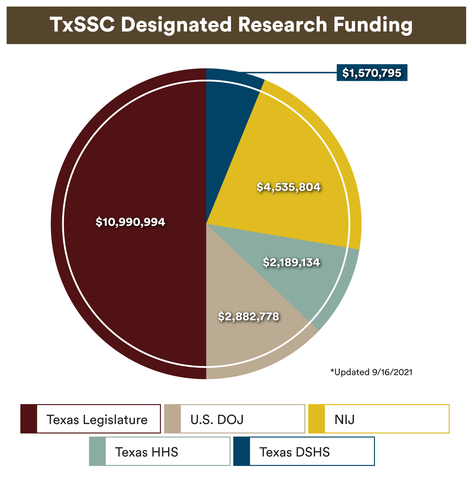 txssc designated funding pie chart