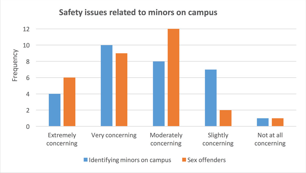 bar graph illustrating minors on campus