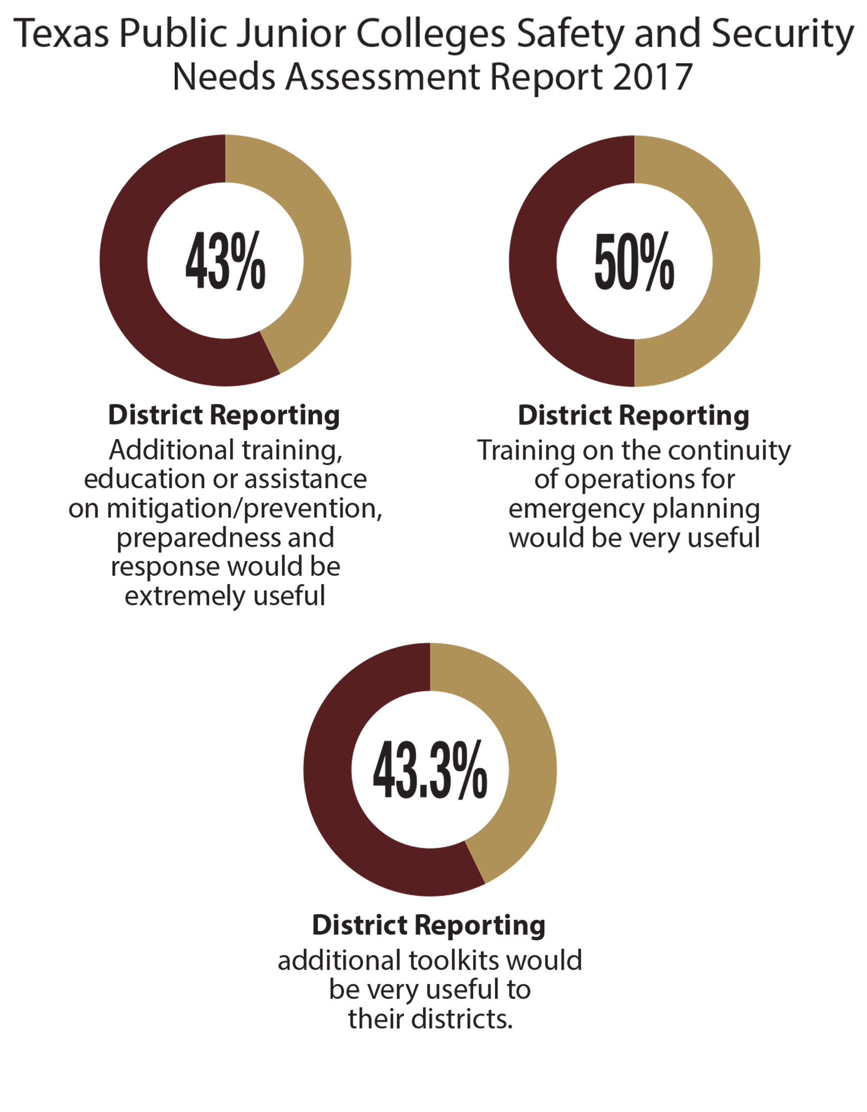 graphs illustrating district reporting