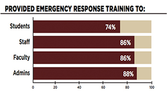 bar graph illustrating emergency response training