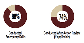 graphic showing percentage of conducted drills and after action reviews
