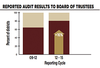 bar graph illustrating audit reports to board of trustees