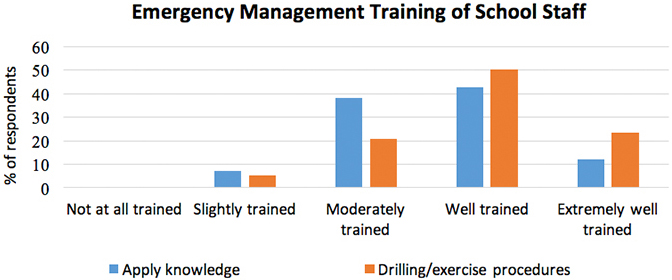 emergency management bar graph
