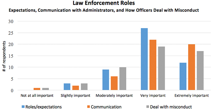 bar graph of law enforcement roles