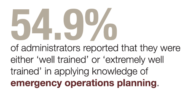 54.9% of admin reported being well trained or extremely well trained pertaining to emergency operations planning