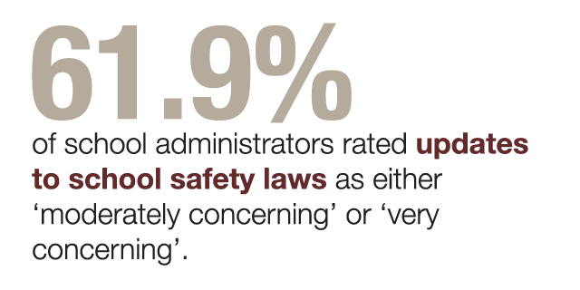 61.9% of administrators rated updates to safety laws as moderately or very concerning