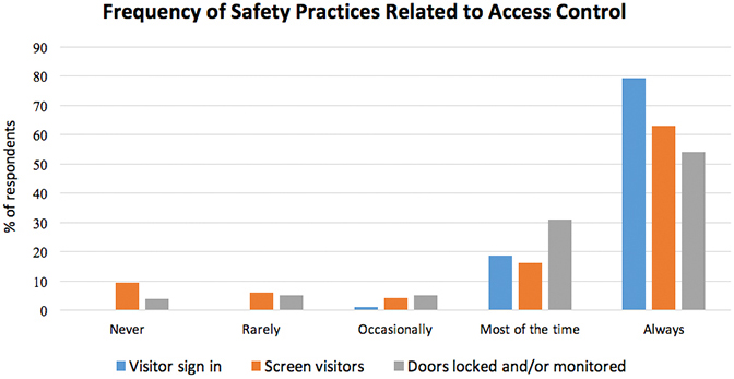 bar graph illustrating school safety practices related to access control