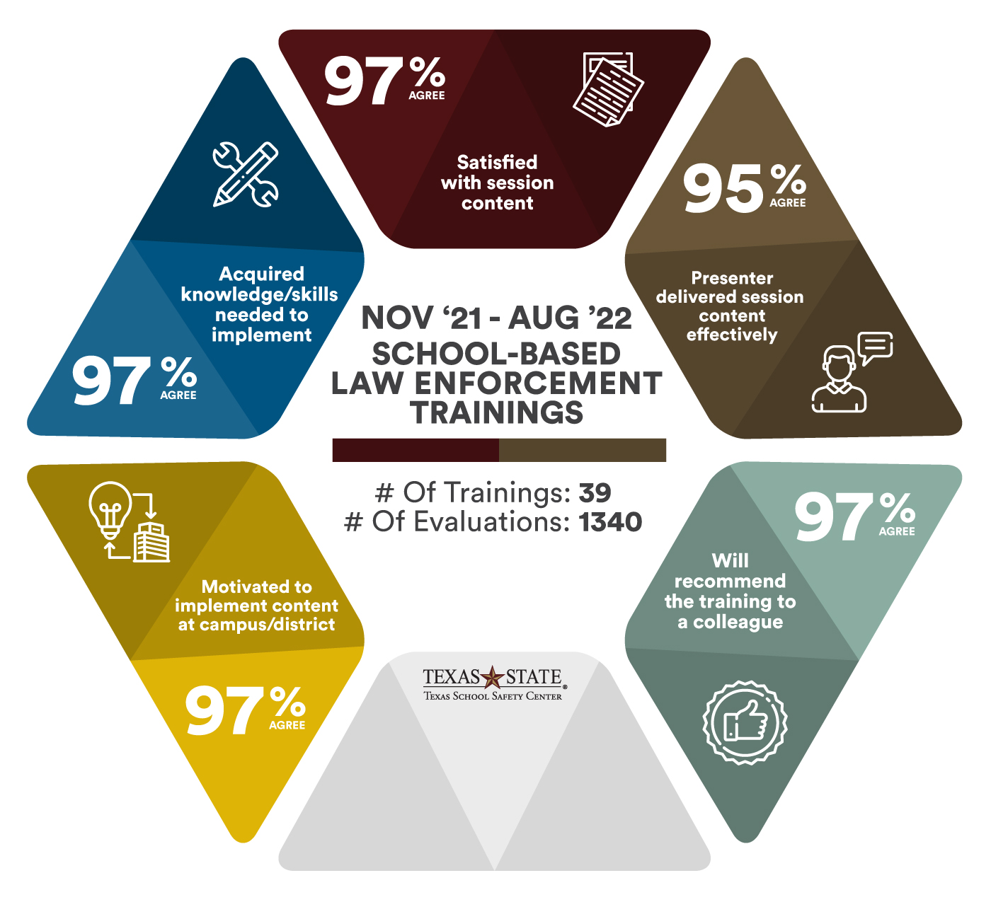 SBLE 2022 Training Statistics Infographic