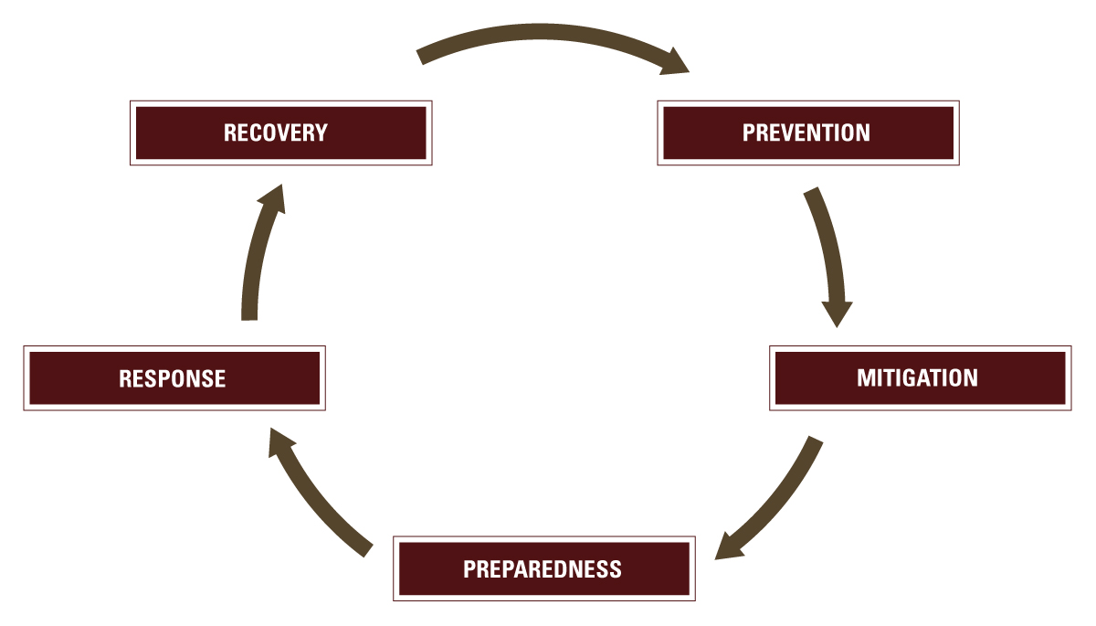 eop phases diagram recovery prevention mitigation preparedness response