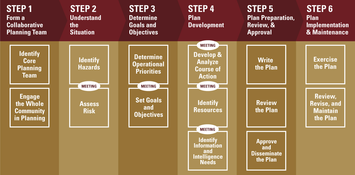 planning process chart outlining the 6 steps