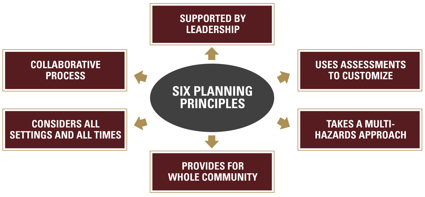 6 planning principles: supported by leadership, uses assessments to customize, takes a multi-hazards approach, provides for whole community, considers all settings at all times, collaborative process