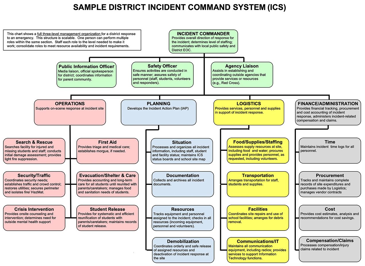 sample diagram of district incident command system (ics)