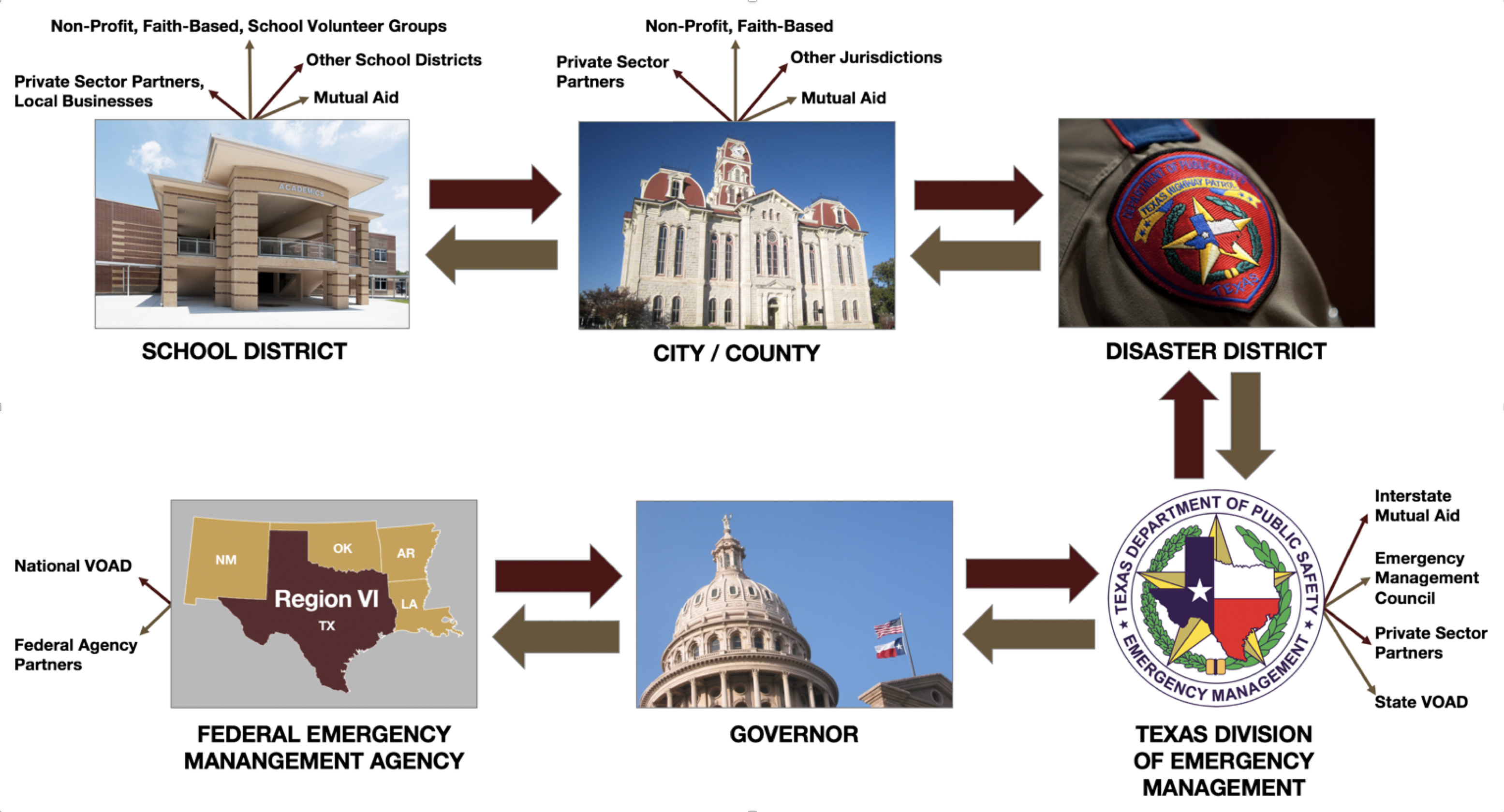 security agreement channels flow chart from school district to federal level