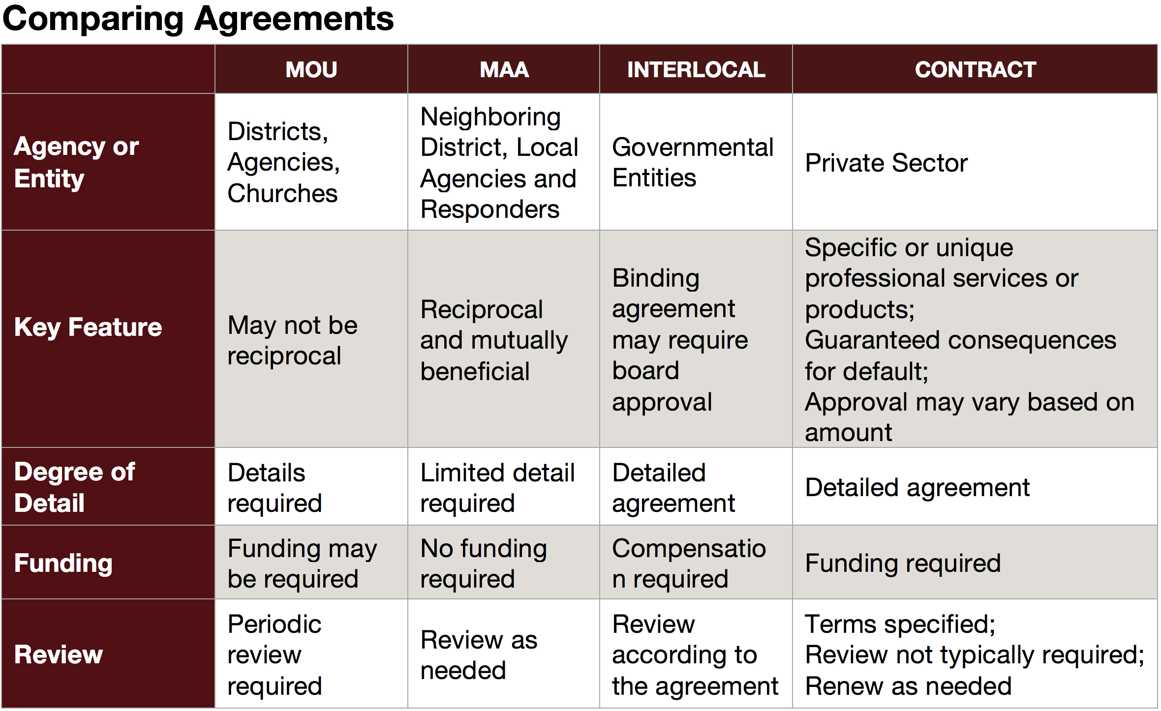 comparing agreements table