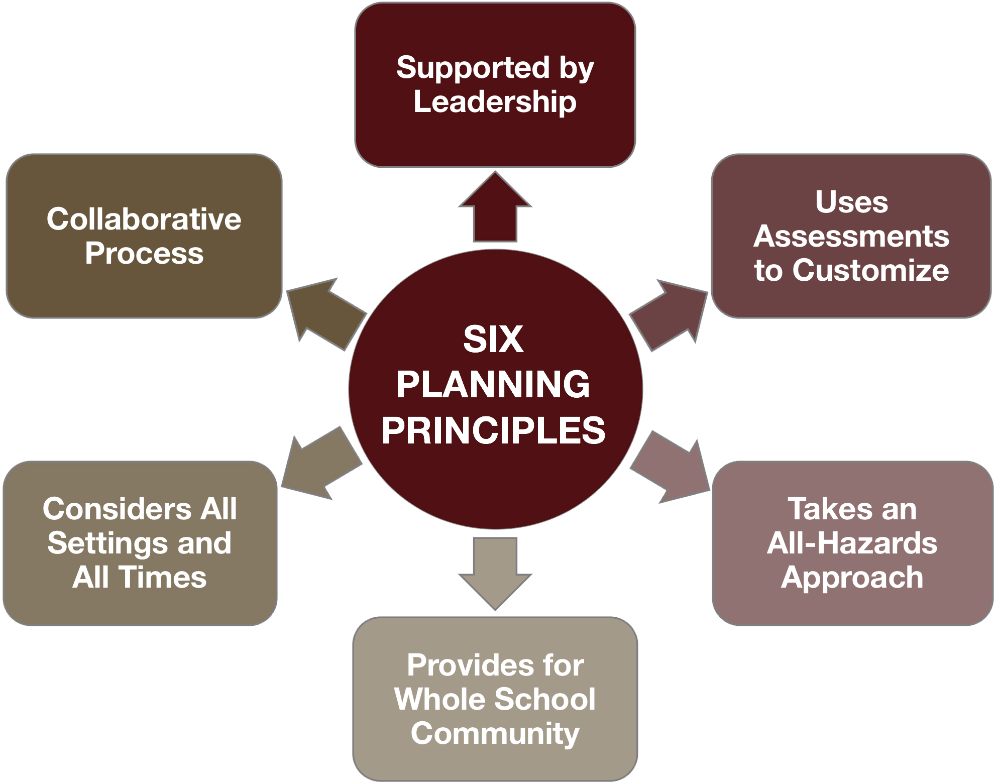 six planning principals diagram