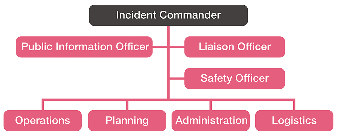 incident command system diagram