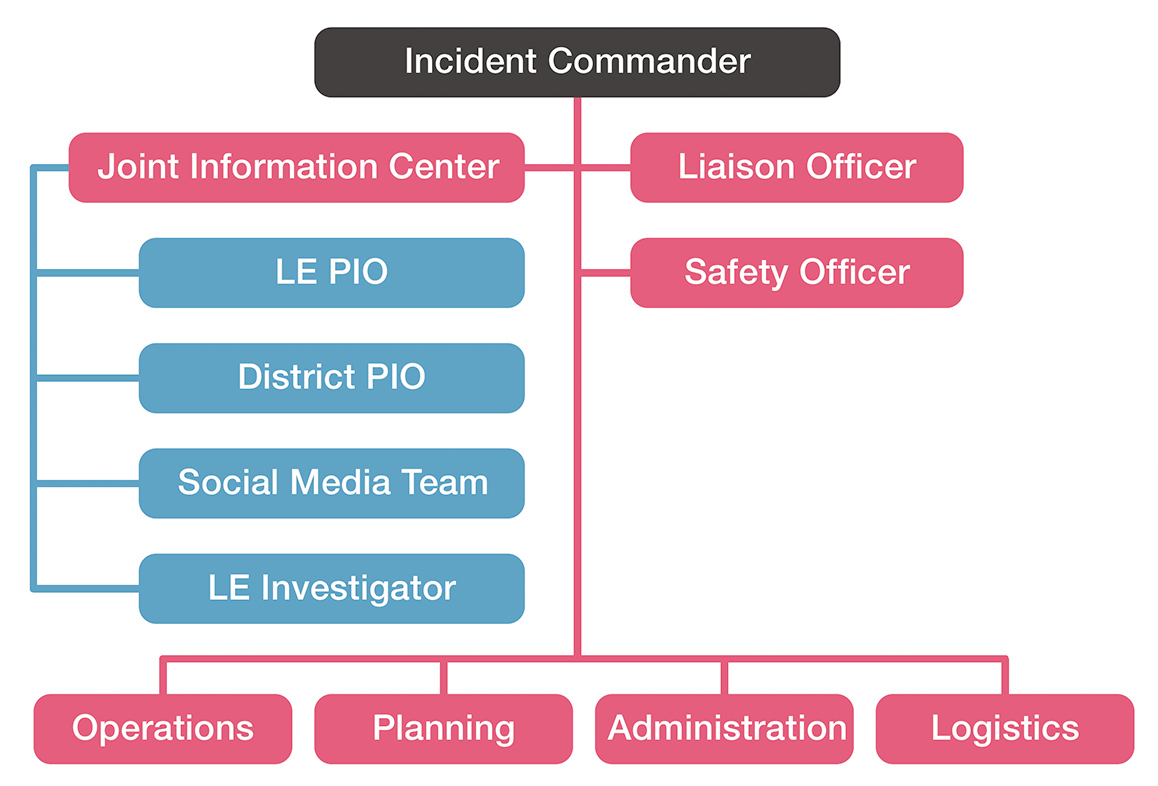 incident team with social media officers