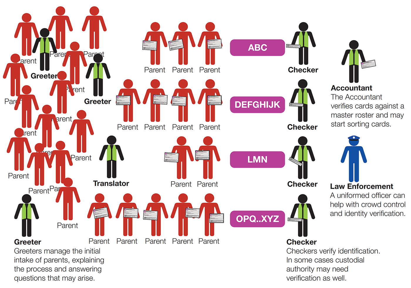 diagram of reunification procedures with parents team members and law enforcement