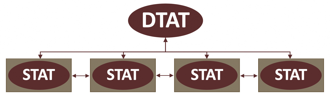 dtat stat org chart