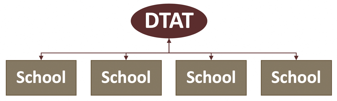 dtat org chart