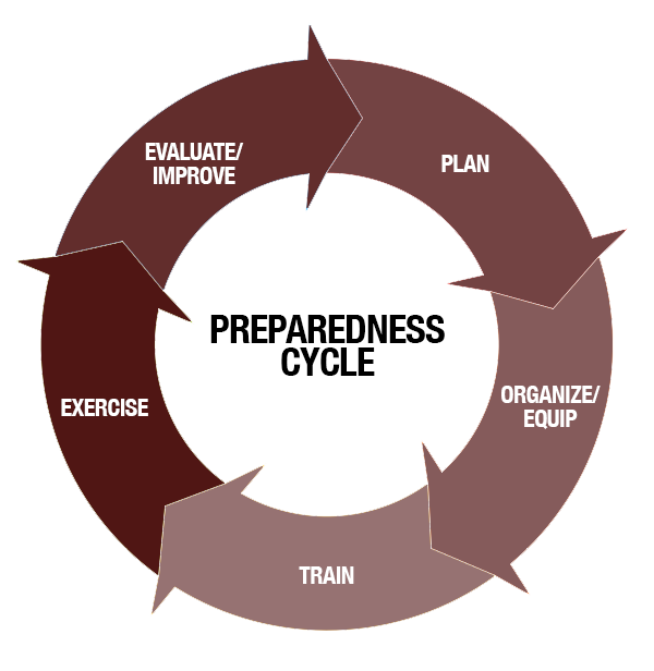 emergency plan preparedness cycle