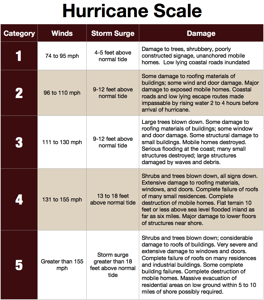 Hurricane Wind Category Chart